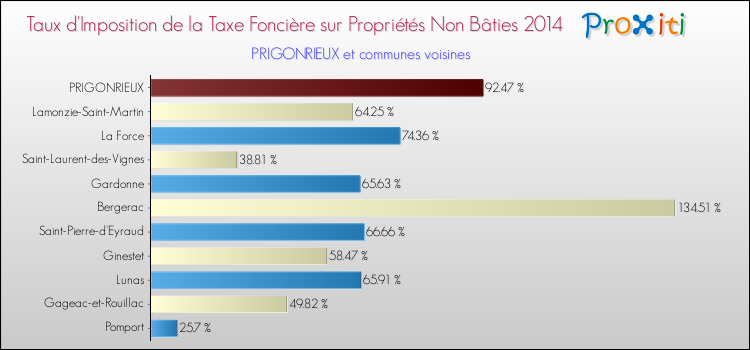 Taux d'imposition de la taxe foncière sur les immeubles et terrains non batis 2014 pour PRIGONRIEUX et les communes proches Comparaison des taux d'imposition de la taxe foncière sur les immeubles et terrains non batis 2014 pour PRIGONRIEUX et les communes voisines