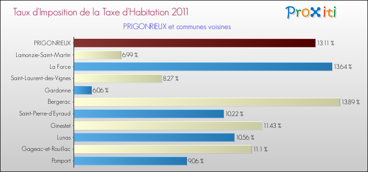 Taux d'imposition de la taxe d'habitation 2011 pour PRIGONRIEUX et les communes proches Comparaison des taux d'imposition de la taxe d'habitation 2011 pour PRIGONRIEUX et les communes voisines