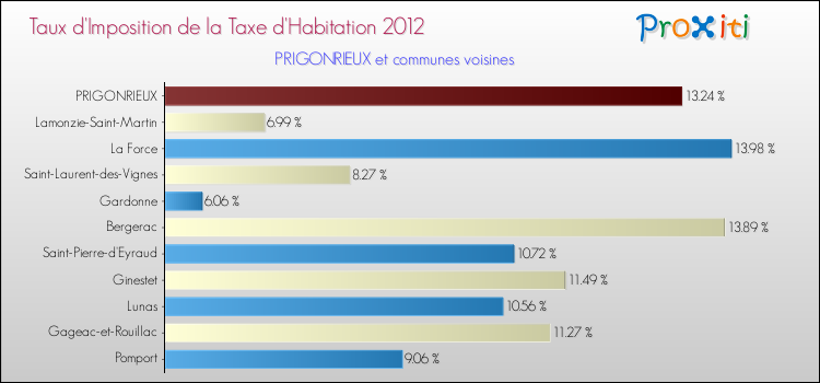 Taux d'imposition de la taxe d'habitation 2012 pour PRIGONRIEUX et les communes proches Comparaison des taux d'imposition de la taxe d'habitation 2012 pour PRIGONRIEUX et les communes voisines