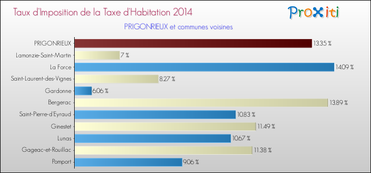 Taux d'imposition de la taxe d'habitation 2014 pour PRIGONRIEUX et les communes proches Comparaison des taux d'imposition de la taxe d'habitation 2014 pour PRIGONRIEUX et les communes voisines