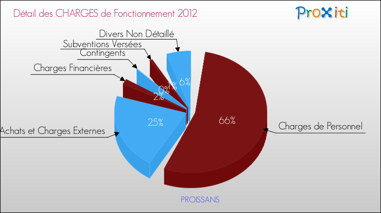 Décomposition des Charges de Fonctionnement 2012 de la commune de PROISSANS Charges de Fonctionnement 2012 pour la commune de PROISSANS