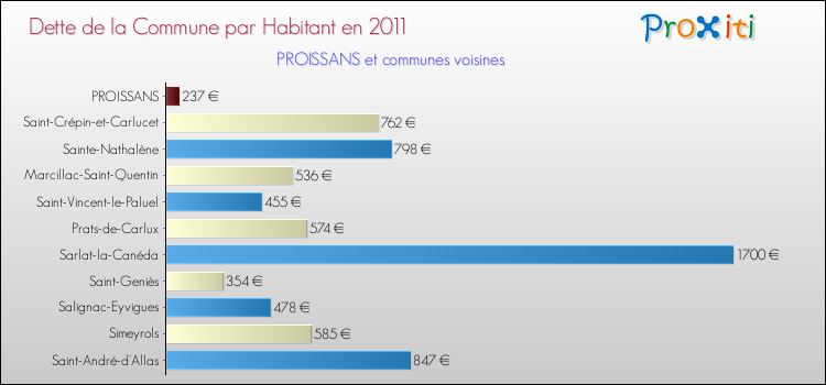 Dette par habitant de la commune en 2011 pour PROISSANS et les communes proches Comparaison de la dette par habitant de la commune en 2011 pour PROISSANS et les communes voisines