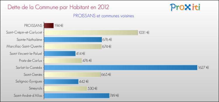 Dette par habitant de la commune en 2012 pour PROISSANS et les communes proches Comparaison de la dette par habitant de la commune en 2012 pour PROISSANS et les communes voisines