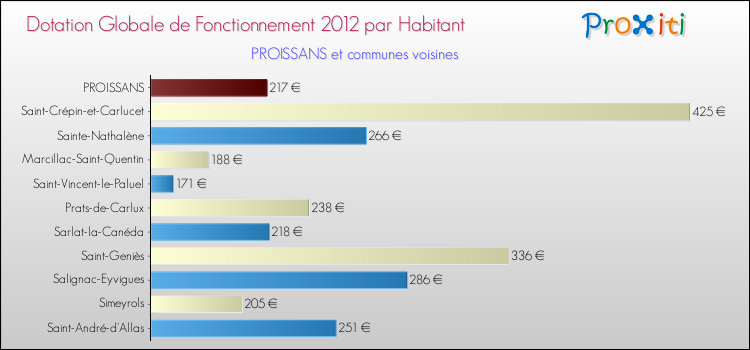 Montant des dotations globales de fonctionnement DGF par Habitant pour PROISSANS et les communes proches Comparaison des des dotations globales de fonctionnement DGF par habitant pour PROISSANS et les communes voisines