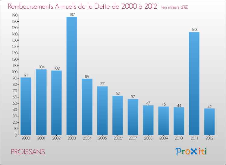 Evolution de l'annuité de la dette pour la commune de PROISSANS de 2000 à 2012 Annuités de la dette pour PROISSANS de 2000 à 2012