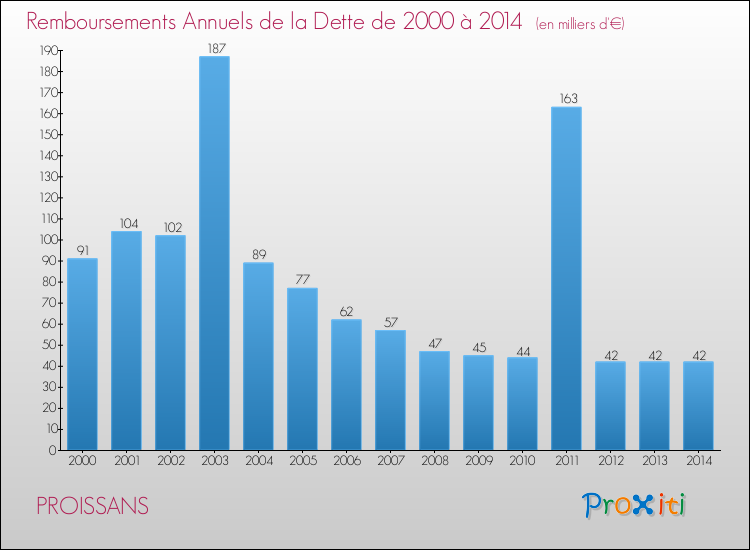 Evolution de l'annuité de la dette pour la commune de PROISSANS de 2000 à 2014 Annuités de la dette pour PROISSANS de 2000 à 2014