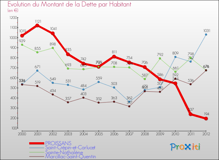 Evolution de la dette par habitant pour la commune de PROISSANS et les communes proches de 2000 à 2012 Comparaison de la dette par habitant pour PROISSANS et les communes voisines de 2000 à 2012