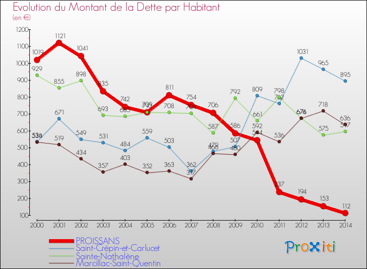 Evolution de la dette par habitant pour la commune de PROISSANS et les communes proches de 2000 à 2014 Comparaison de la dette par habitant pour PROISSANS et les communes voisines de 2000 à 2014