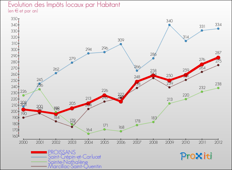 Evolution et montant des impôts locaux par Habitant pour PROISSANS et les communes proches Comparaison des impôts locaux par habitant pour PROISSANS et les communes voisines