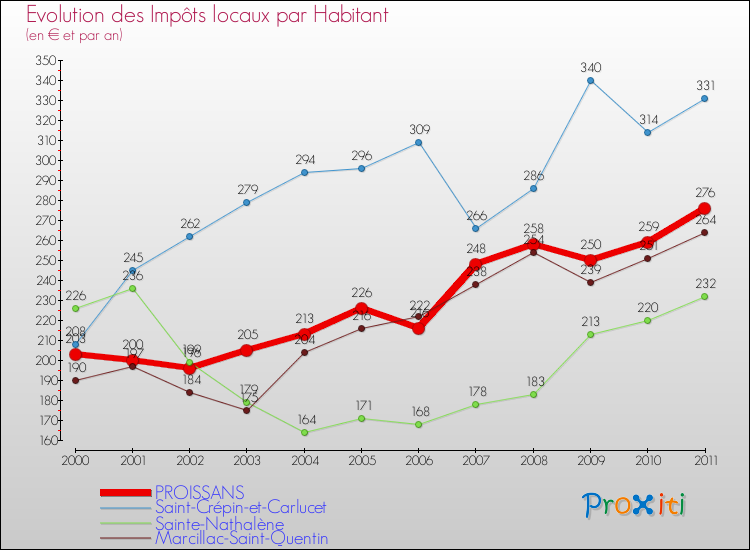 Evolution et montant des impôts locaux par Habitant pour PROISSANS et les communes proches Comparaison des impôts locaux par habitant pour PROISSANS et les communes voisines