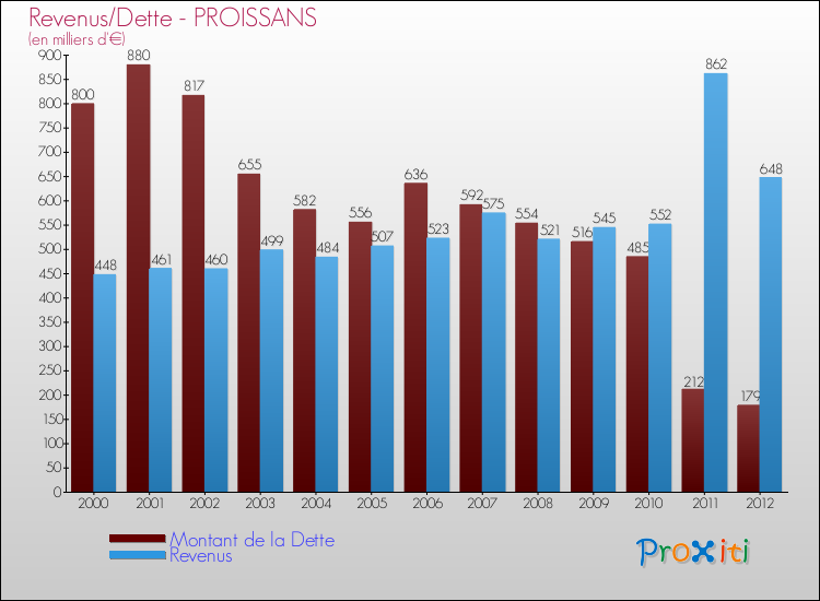 Evolution comparée de la dette et des revenus pour la commune de PROISSANS de 2000 à 2012 Comparaison de la dette et des revenus pour PROISSANS de 2000 à 2012