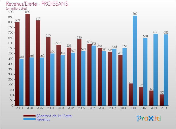 Evolution comparée de la dette et des revenus pour la commune de PROISSANS de 2000 à 2014 Comparaison de la dette et des revenus pour PROISSANS de 2000 à 2014