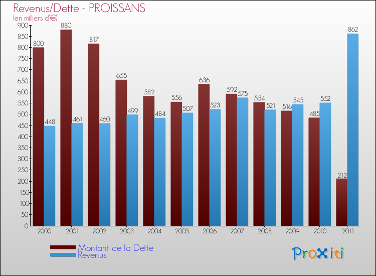 Evolution comparée de la dette et des revenus pour la commune de PROISSANS de 2000 à 2011 Comparaison de la dette et des revenus pour PROISSANS de 2000 à 2011