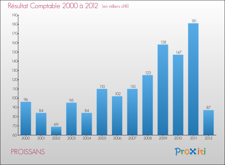 Evolution du résultat comptable pour la commune de PROISSANS de 2000 à 2012 Evolution du résultat comptable pour PROISSANS de 2000 à 2012