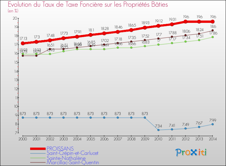 Evolution du taux de la taxe foncière sur le bati pour PROISSANS et les communes proches de 2000 à 2014 Comparaison des taux de taxe foncière sur le bati pour PROISSANS et les communes voisines de 2000 à 2014