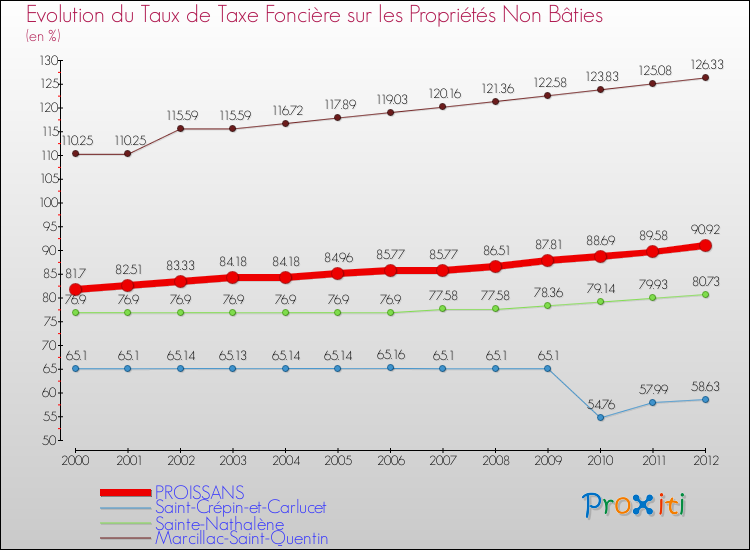 Evolution du taux de la taxe foncière sur les immeubles et terrains non batis pour PROISSANS et les communes proches de 2000 à 2012 Comparaison des taux de la taxe foncière sur les immeubles et terrains non batis pour PROISSANS et les communes voisines de 2000 à 2012