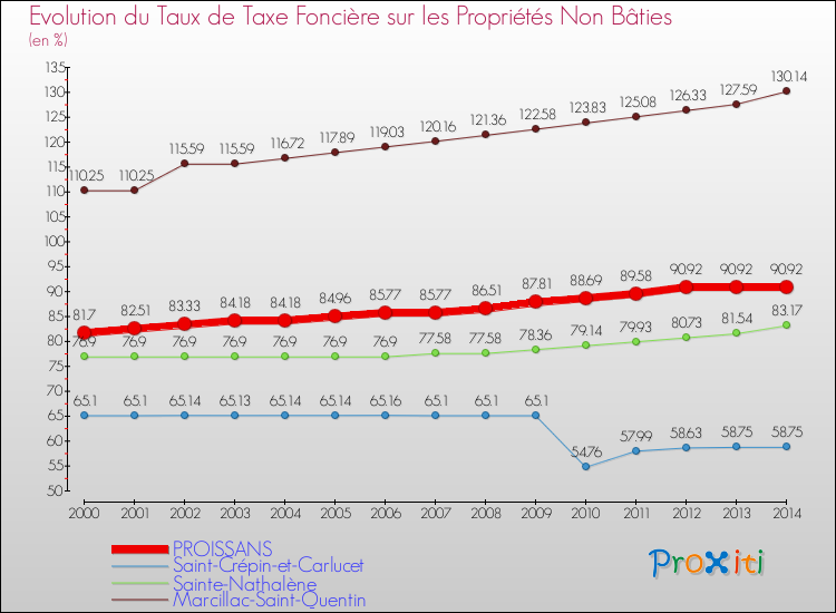 Evolution du taux de la taxe foncière sur les immeubles et terrains non batis pour PROISSANS et les communes proches de 2000 à 2014 Comparaison des taux de la taxe foncière sur les immeubles et terrains non batis pour PROISSANS et les communes voisines de 2000 à 2014