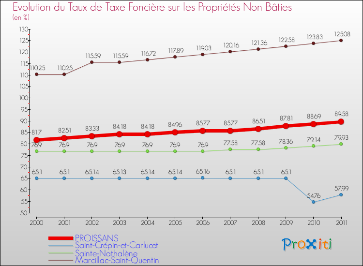 Evolution du taux de la taxe foncière sur les immeubles et terrains non batis pour PROISSANS et les communes proches Comparaison des taux de la taxe foncière sur les immeubles et terrains non batis pour PROISSANS et les communes voisines