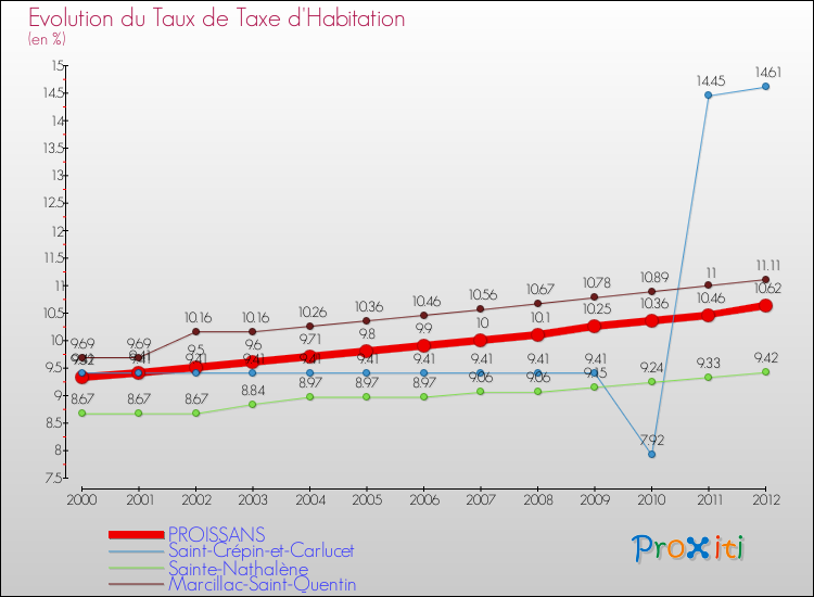 Evolution du taux de la taxe d'habitation pour PROISSANS et les communes proches Comparaison des taux de la taxe d'habitation pour PROISSANS et les communes voisines