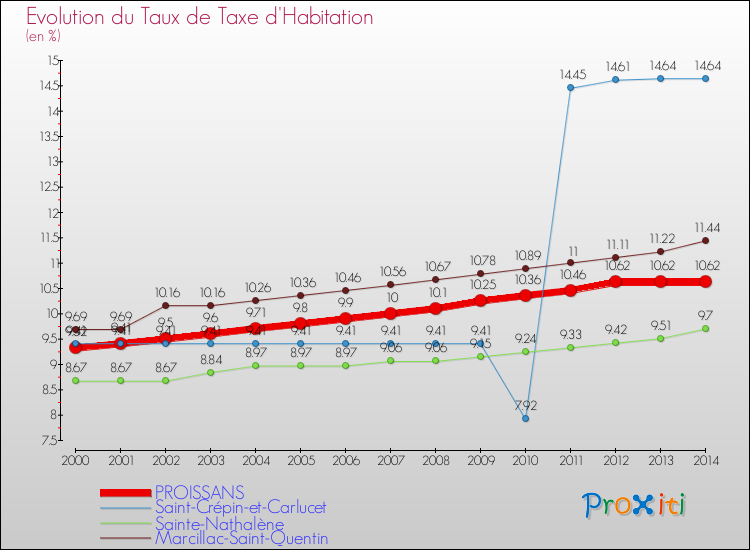 Evolution du taux de la taxe d'habitation pour PROISSANS et les communes proches de 2000 à 2014 Comparaison des taux de la taxe d'habitation pour PROISSANS et les communes voisines de 2000 à 2014