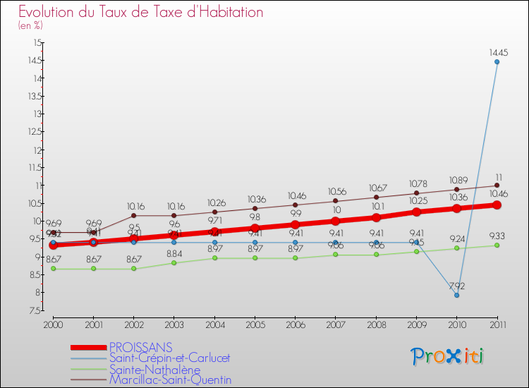 Evolution du taux de la taxe d'habitation pour PROISSANS et les communes proches Comparaison des taux de la taxe d'habitation pour PROISSANS et les communes voisines