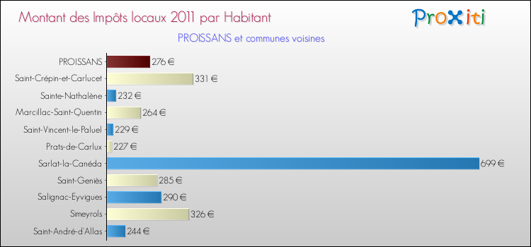 Montant des impôts locaux par Habitant pour PROISSANS et les communes proches Comparaison des impôts locaux par habitant pour PROISSANS et les communes voisines