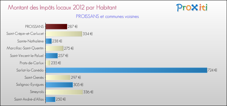 Montant des impôts locaux par Habitant pour PROISSANS et les communes proches Comparaison des impôts locaux par habitant pour PROISSANS et les communes voisines