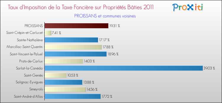 Taux d'imposition de la taxe foncière sur le bati 2011 pour PROISSANS et les communes proches Comparaison des taux d'imposition de la taxe foncière sur le bati 2011 pour PROISSANS et les communes voisines