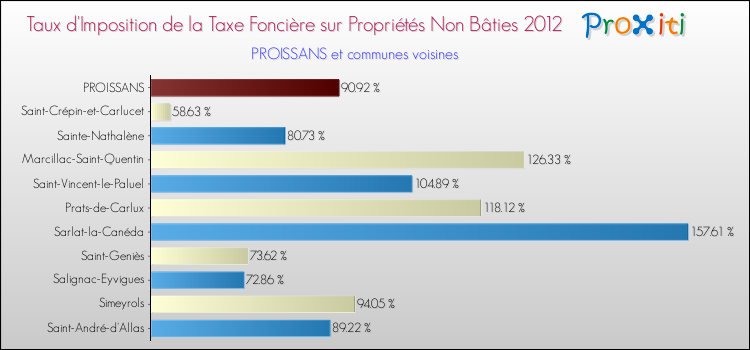 Taux d'imposition de la taxe foncière sur les immeubles et terrains non batis 2012 pour PROISSANS et les communes proches Comparaison des taux d'imposition de la taxe foncière sur les immeubles et terrains non batis 2012 pour PROISSANS et les communes voisines