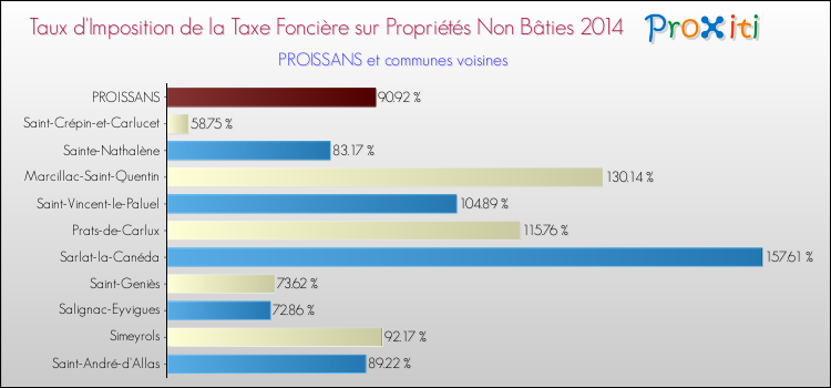 Taux d'imposition de la taxe foncière sur les immeubles et terrains non batis 2014 pour PROISSANS et les communes proches Comparaison des taux d'imposition de la taxe foncière sur les immeubles et terrains non batis 2014 pour PROISSANS et les communes voisines