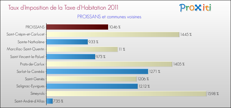 Taux d'imposition de la taxe d'habitation 2011 pour PROISSANS et les communes proches Comparaison des taux d'imposition de la taxe d'habitation 2011 pour PROISSANS et les communes voisines