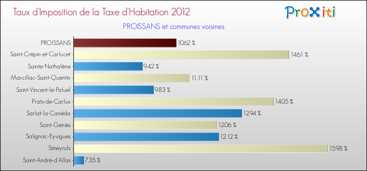 Taux d'imposition de la taxe d'habitation 2012 pour PROISSANS et les communes proches Comparaison des taux d'imposition de la taxe d'habitation 2012 pour PROISSANS et les communes voisines