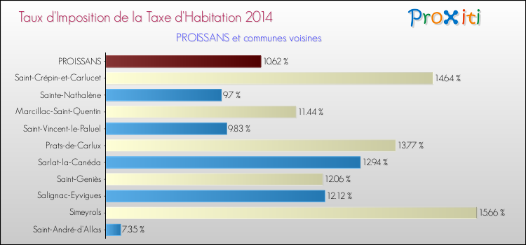 Taux d'imposition de la taxe d'habitation 2014 pour PROISSANS et les communes proches Comparaison des taux d'imposition de la taxe d'habitation 2014 pour PROISSANS et les communes voisines