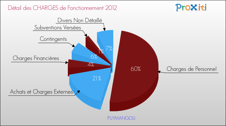 Décomposition des Charges de Fonctionnement 2012 de la commune de PUYMANGOU Charges de Fonctionnement 2012 pour la commune de PUYMANGOU