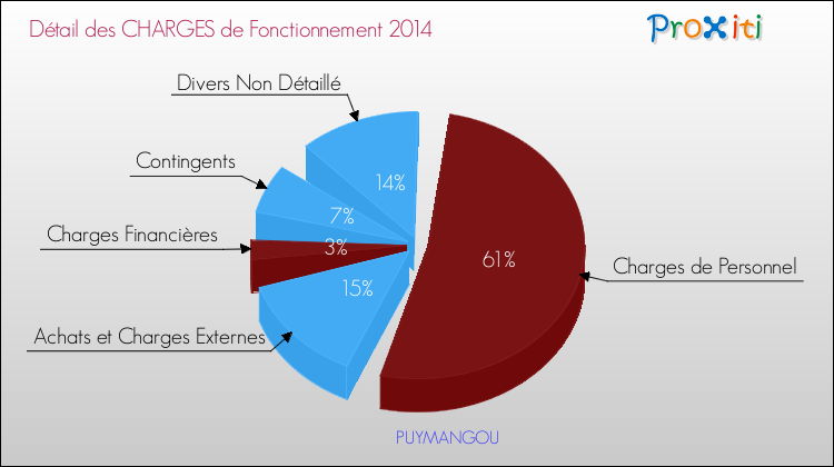 Décomposition des Charges de Fonctionnement 2014 de la commune de PUYMANGOU Charges de Fonctionnement 2014 pour la commune de PUYMANGOU