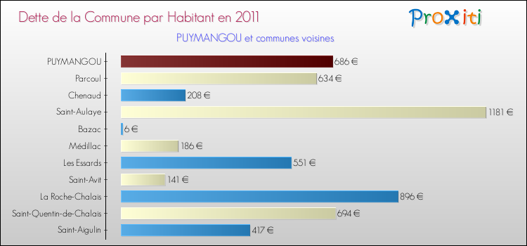 Dette par habitant de la commune en 2011 pour PUYMANGOU et les communes proches Comparaison de la dette par habitant de la commune en 2011 pour PUYMANGOU et les communes voisines