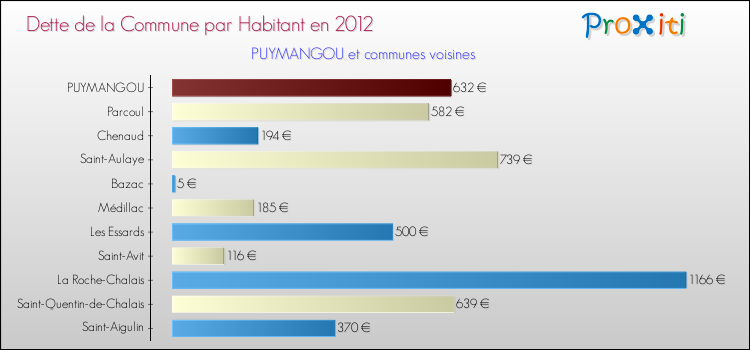 Dette par habitant de la commune en 2012 pour PUYMANGOU et les communes proches Comparaison de la dette par habitant de la commune en 2012 pour PUYMANGOU et les communes voisines