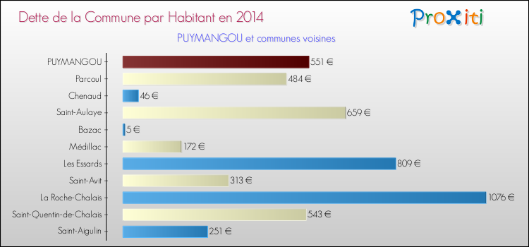 Dette par habitant de la commune en 2014 pour PUYMANGOU et les communes proches Comparaison de la dette par habitant de la commune en 2014 pour PUYMANGOU et les communes voisines
