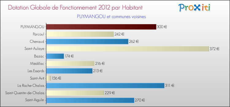Montant des dotations globales de fonctionnement DGF par Habitant pour PUYMANGOU et les communes proches Comparaison des des dotations globales de fonctionnement DGF par habitant pour PUYMANGOU et les communes voisines