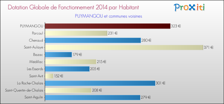 Montant des dotations globales de fonctionnement DGF par Habitant pour PUYMANGOU et les communes proches en 2014. Comparaison des des dotations globales de fonctionnement DGF par habitant pour PUYMANGOU et les communes voisines en 2014.