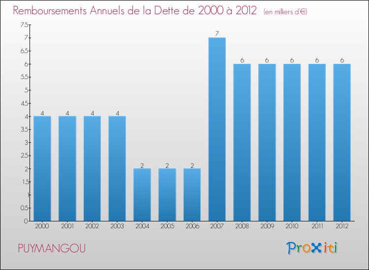 Evolution de l'annuité de la dette pour la commune de PUYMANGOU de 2000 à 2012 Annuités de la dette pour PUYMANGOU de 2000 à 2012