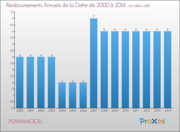 Evolution de l'annuité de la dette pour la commune de PUYMANGOU de 2000 à 2014 Annuités de la dette pour PUYMANGOU de 2000 à 2014