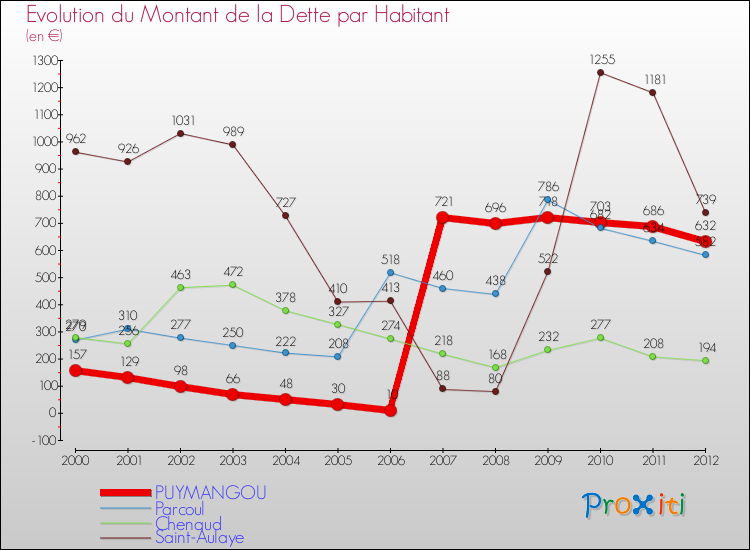 Evolution de la dette par habitant pour la commune de PUYMANGOU et les communes proches de 2000 à 2012 Comparaison de la dette par habitant pour PUYMANGOU et les communes voisines de 2000 à 2012