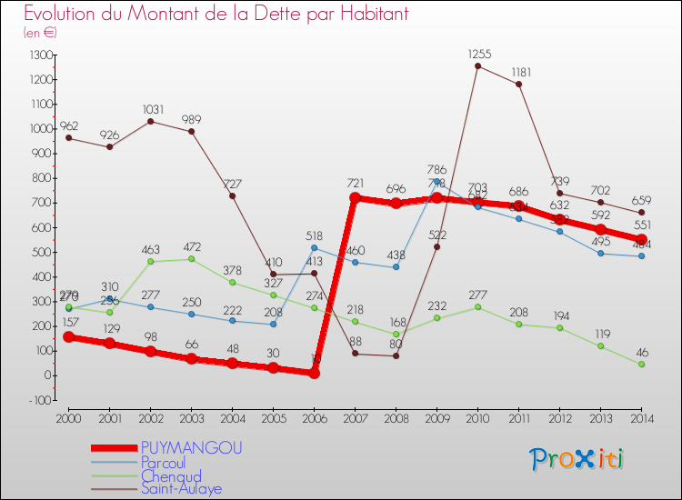 Evolution de la dette par habitant pour la commune de PUYMANGOU et les communes proches de 2000 à 2014 Comparaison de la dette par habitant pour PUYMANGOU et les communes voisines de 2000 à 2014