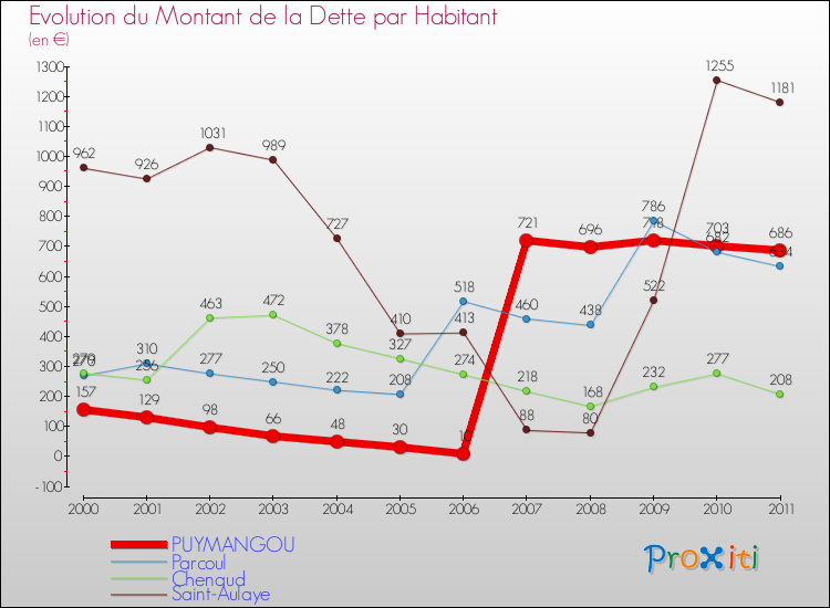 Evolution de la dette par habitant pour la commune de PUYMANGOU et les communes proches Comparaison de la dette par habitant pour PUYMANGOU et les communes voisines
