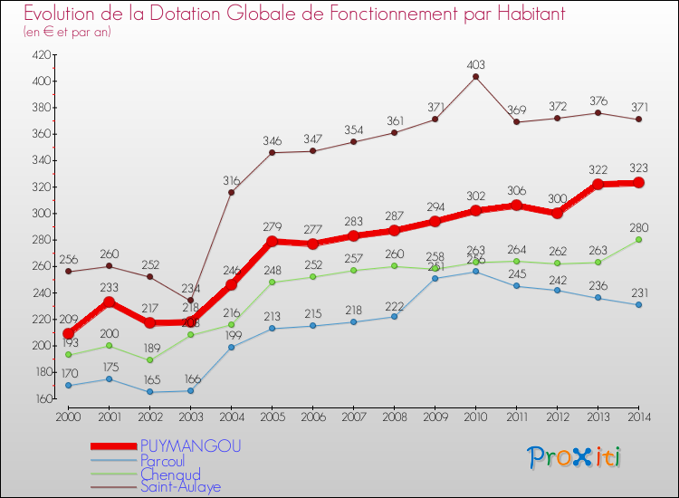 Evolution et montant de la dotation globale de fonctionnement par Habitant pour PUYMANGOU et les communes proches de 2000 à 2014. Comparaison des dotations globales de fonctionnement par habitant pour PUYMANGOU et les communes voisines de 2000 à 2014.