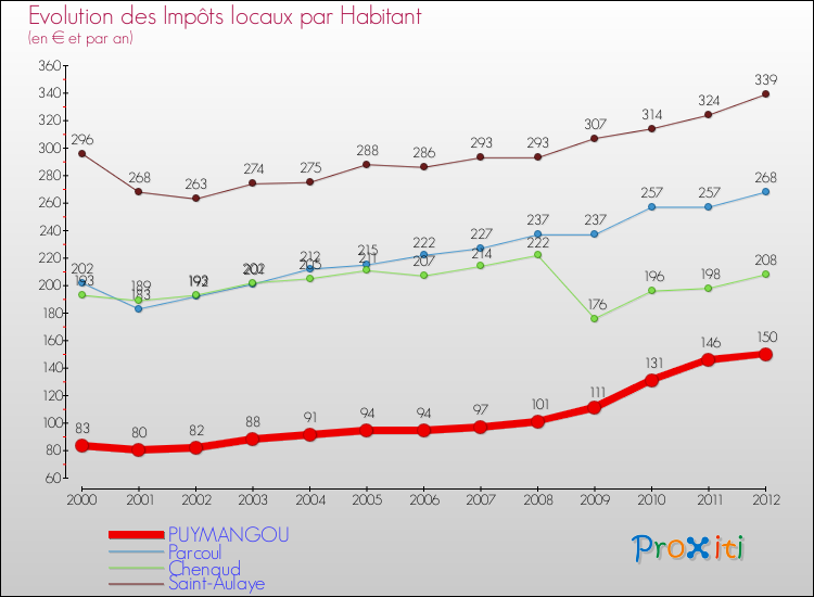 Evolution et montant des impôts locaux par Habitant pour PUYMANGOU et les communes proches Comparaison des impôts locaux par habitant pour PUYMANGOU et les communes voisines