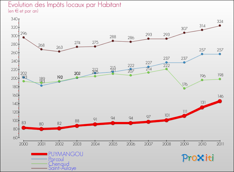 Evolution et montant des impôts locaux par Habitant pour PUYMANGOU et les communes proches Comparaison des impôts locaux par habitant pour PUYMANGOU et les communes voisines