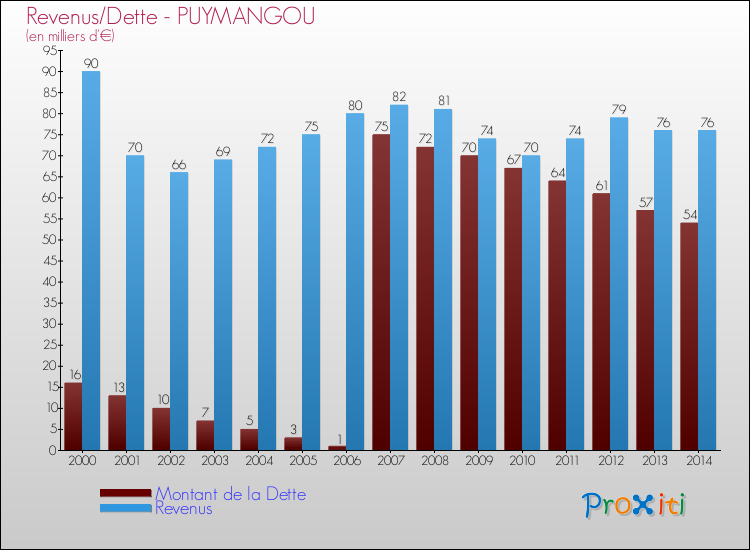 Evolution comparée de la dette et des revenus pour la commune de PUYMANGOU de 2000 à 2014 Comparaison de la dette et des revenus pour PUYMANGOU de 2000 à 2014