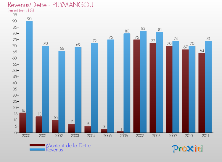 Evolution comparée de la dette et des revenus pour la commune de PUYMANGOU de 2000 à 2011 Comparaison de la dette et des revenus pour PUYMANGOU de 2000 à 2011